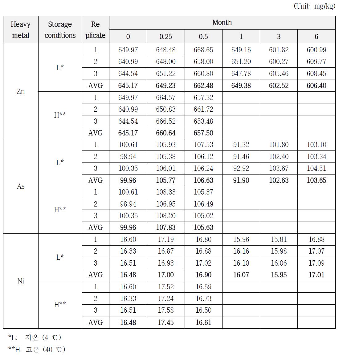 Result of stability study for Zinc, Arsenic and Nickel in soil PTMs of Metal-Ⅱ
