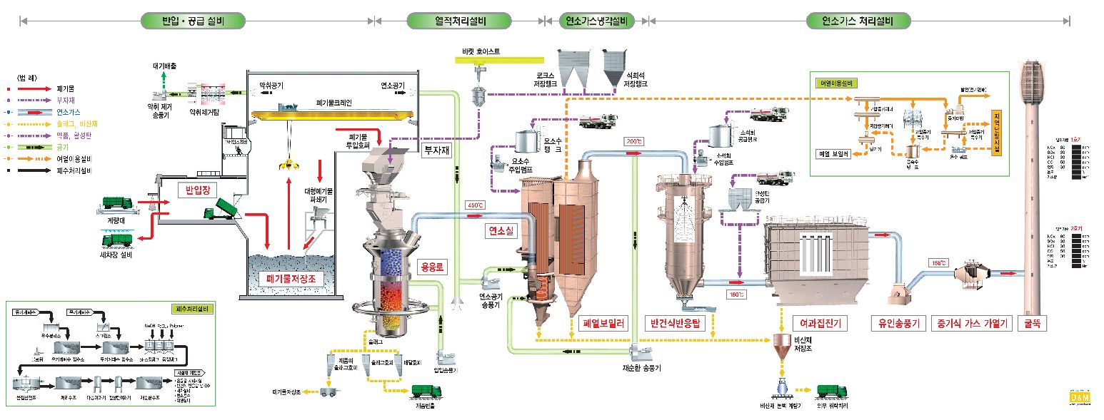 Domestic waste incineration facilities process