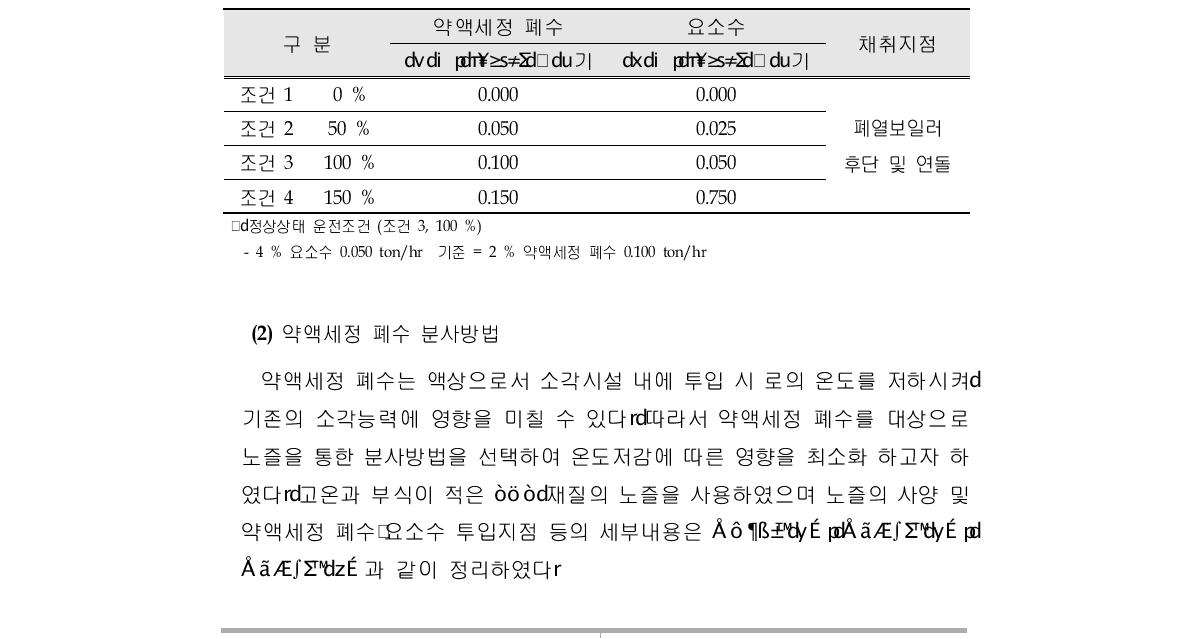 Input condition of chemical cleaning wastewater and urea