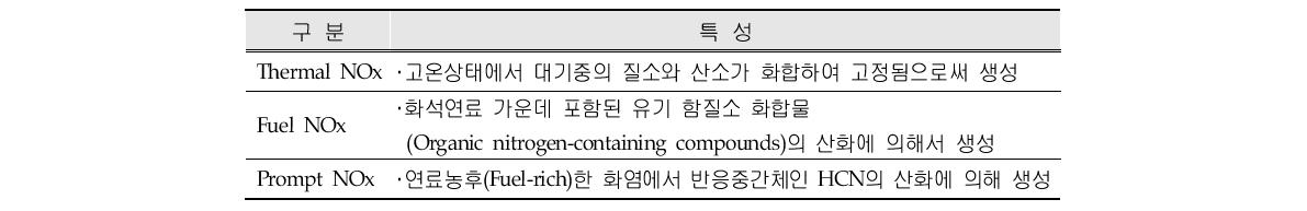 Nitrogen oxide type and characteristics