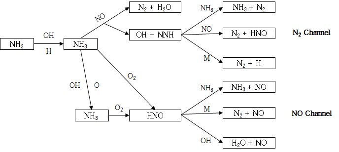 Reaction mechanism of Thermal De-NOx