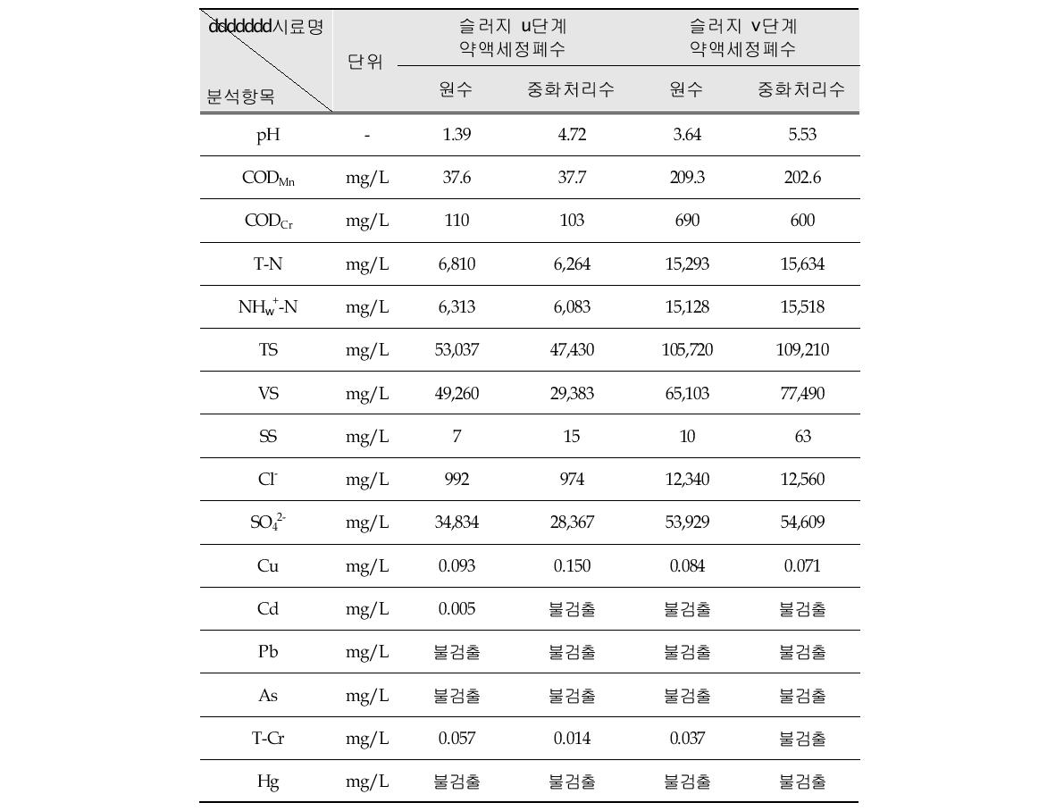 Analysis results of the chemical cleaning wastewater neutralization