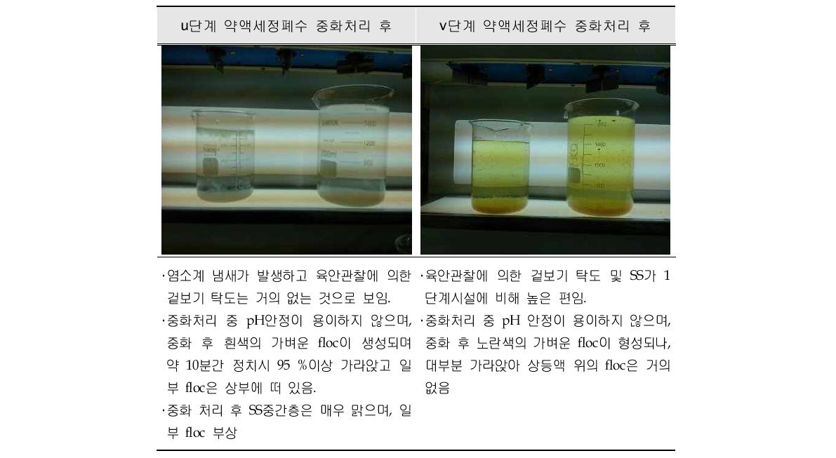 Turbidity analysis results of neutralization treatment