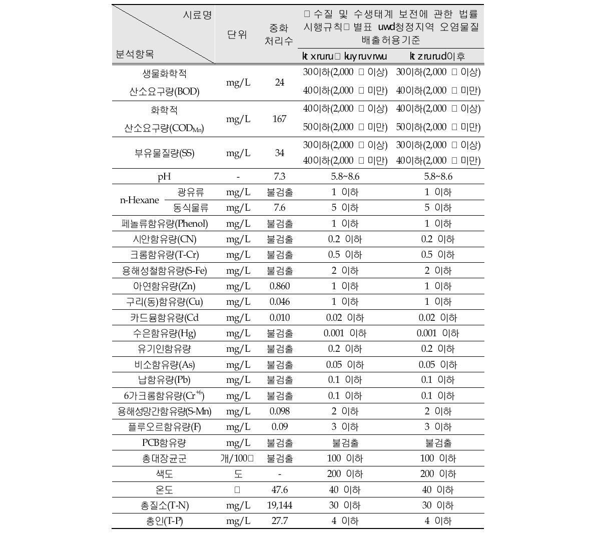 Analysis results of the chemical cleaning wastewater(combustion test)