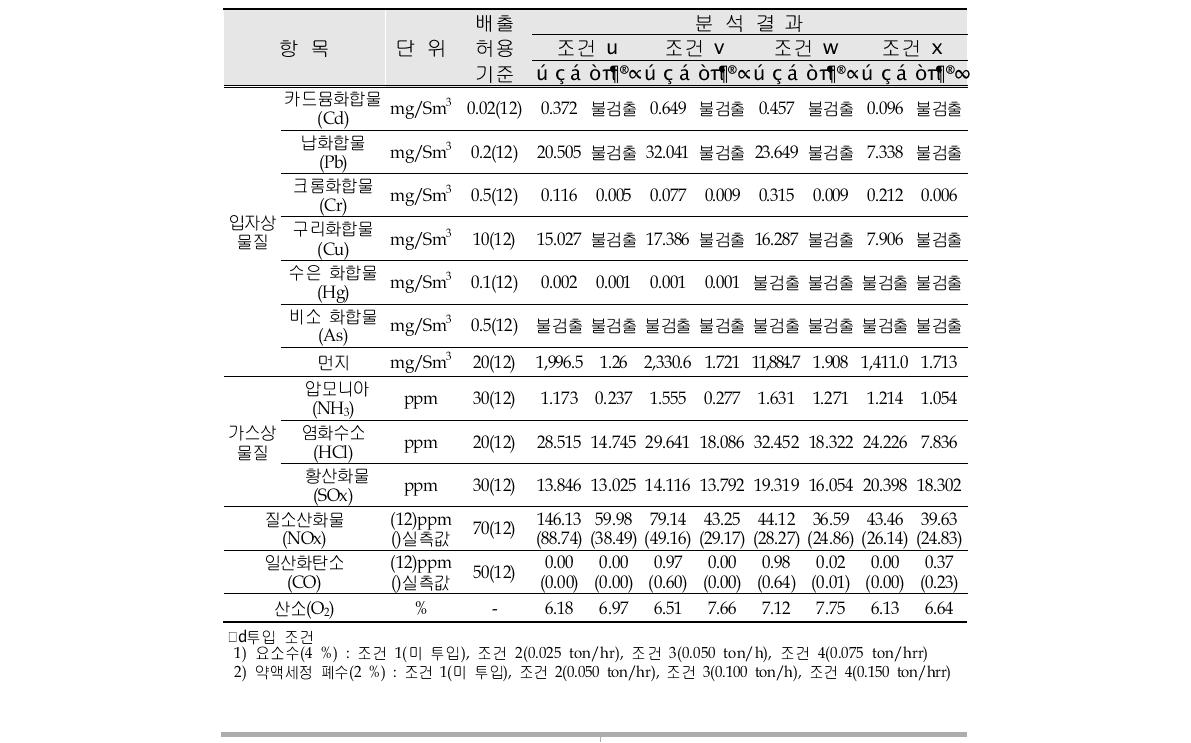 Measurement results of air pollutants in flue gas