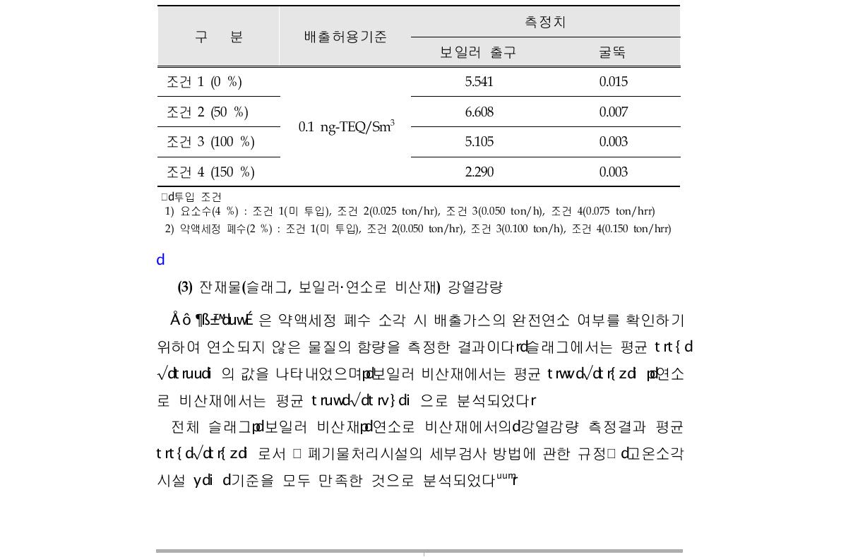 Measurement results of Dioxin