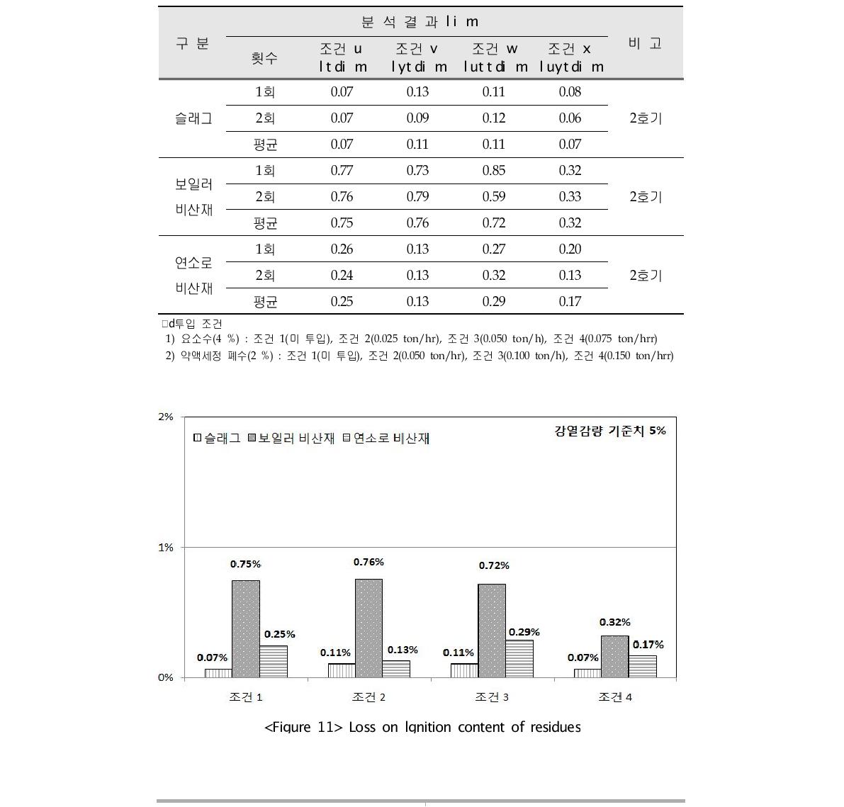 Loss on lgnition analysis results of residues