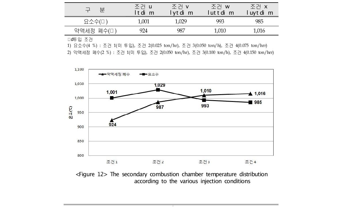 Analysis of temperature distribution according to the various injection conditions