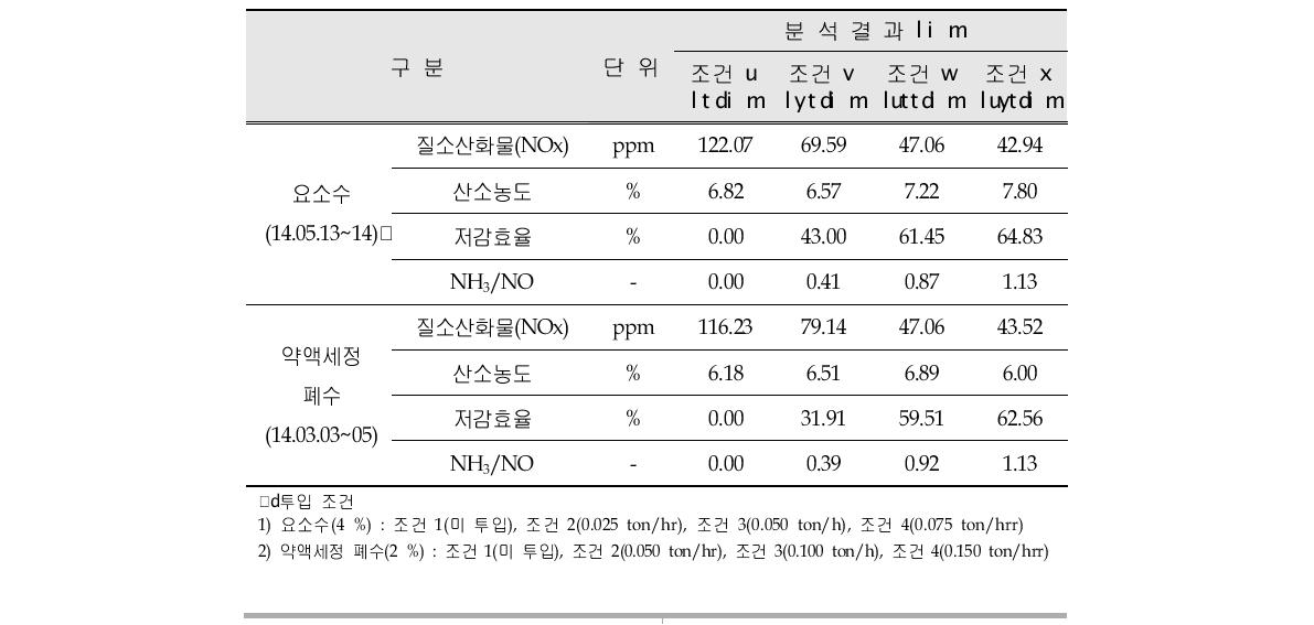 Characteristics analysis of NOx emission quantity and reduced efficiency