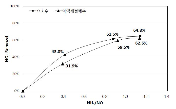 NOx reduction efficiency according to NH3/NOx molar ratio(Gas flow rate : (a) urea 30,240 m3/hr, (b) chemical cleaning wastewater 30,595 m3/hr)