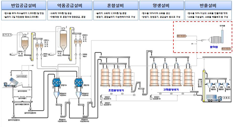 Solidification process(1step) and Waste generation process