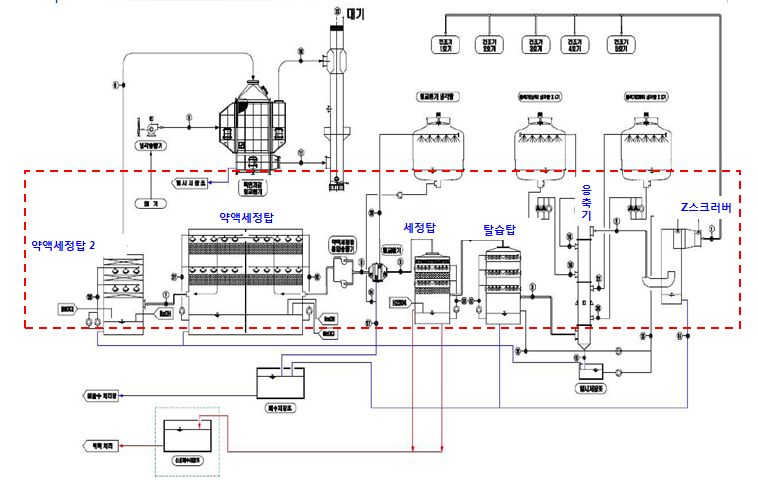 Fuel drying process(2step) and Waste generation process