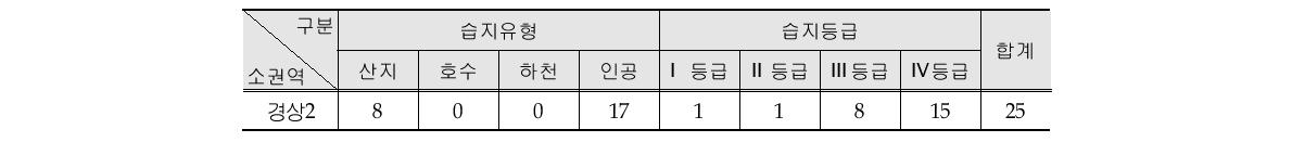 Evaluation result of wetlands in Gyeongsang 2 zone.