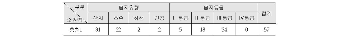 Evaluation result of wetlands in Chungcheong 1 zone.