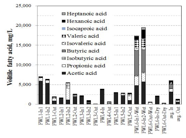 Results of volatile fatty acids in the food waste.