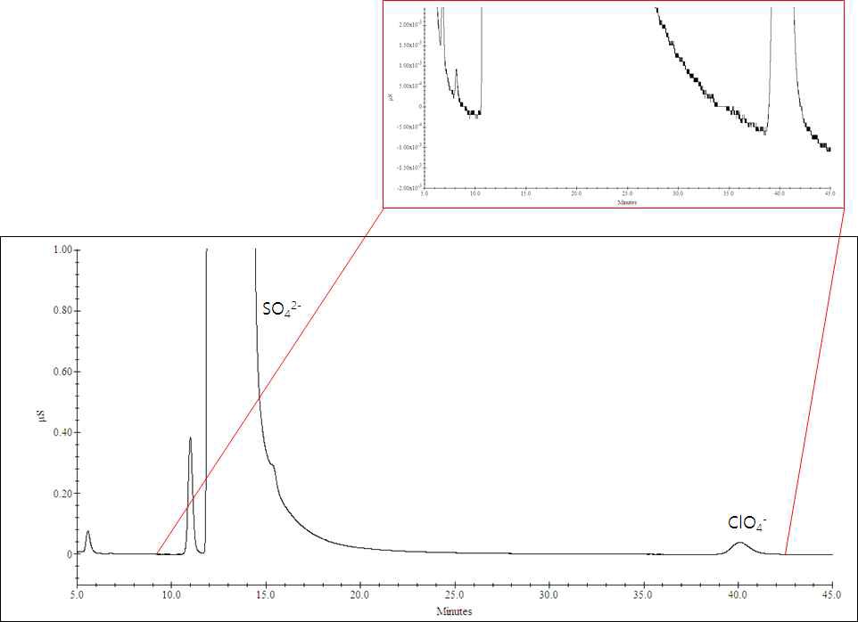 Chromatogram for SO4, ClO4, Standard Solution (SO4 : 500 ppm, ClO4 50 ppb) Obtained by Carbonate Eluent