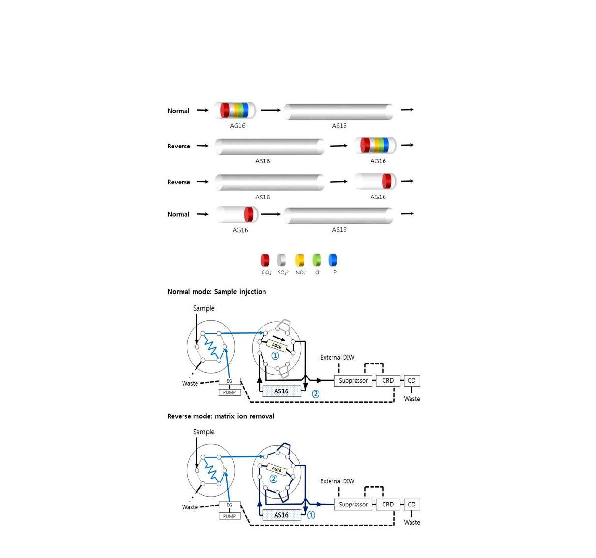 Ion Separation Sequence(Top) and Eluent Flow Path Normal and Reverse 25.0 Normal END (New Injection)