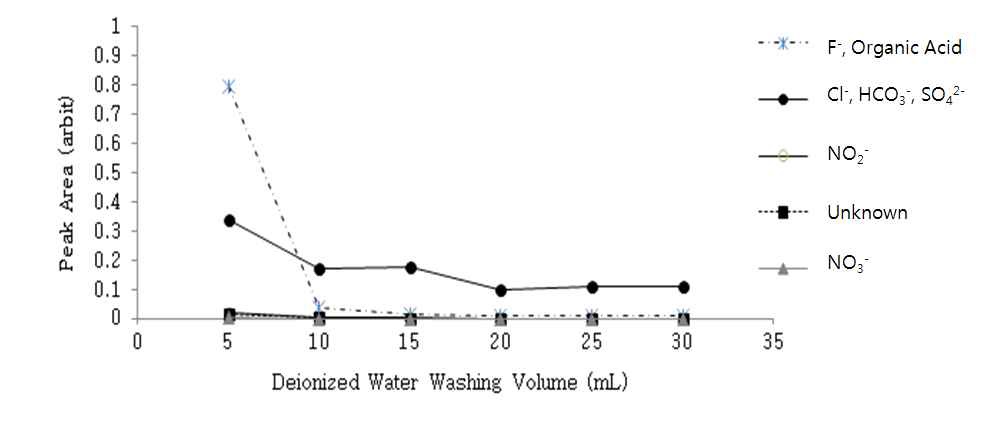 Variation of Ba cartridge Impurity Depending on Deionized Water Washing Volume