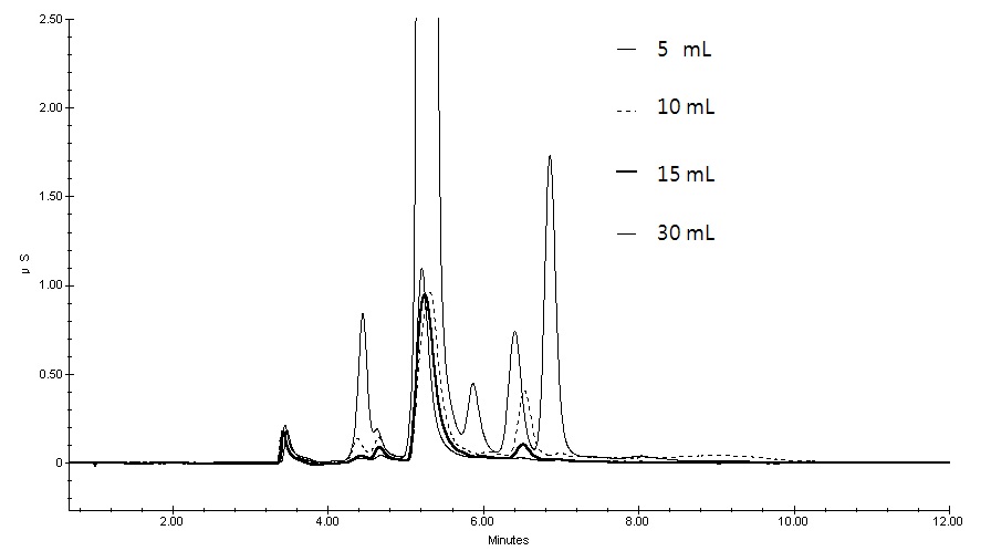 Ag cartridge Impurity Depending on Deionized Water Washing Volume