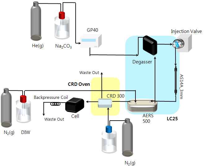 Typical Schematic Diagram of Carbonate Ion Chromatography Setup Used in This Work