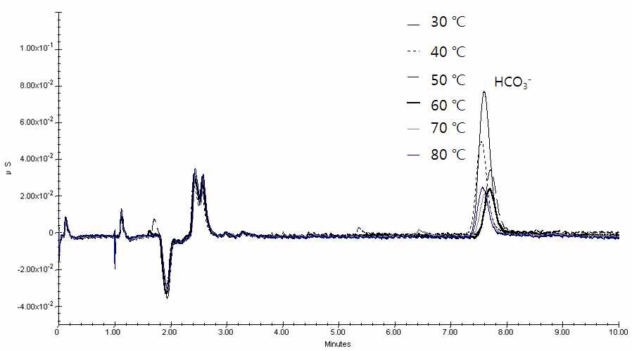 Chromatograms for Detector Effluent Showing Carbonate Peak Decrease as Temperature Increases