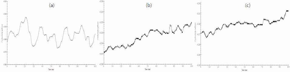 Typical Baseline Level and Noise: Comparison of CRD 300 Operation Using Base and He Gas for Carbonate Removal (a) Recycled Base Mode, (b) External Base Mode, (c) He(g) Mode (Noise: <1.5 nS/cm, ~0.1 nS/cm, ~0.1 nS/cm respectively)