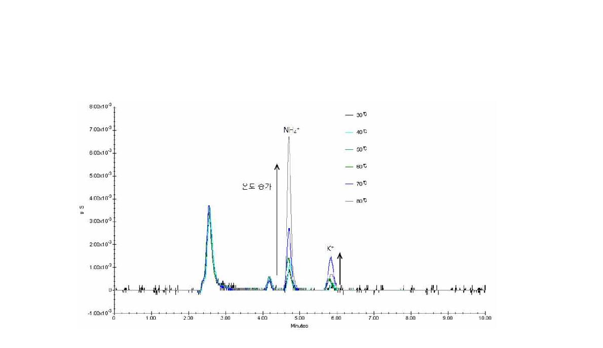 Chromatograms Showing the Variation of Cation Concentration in