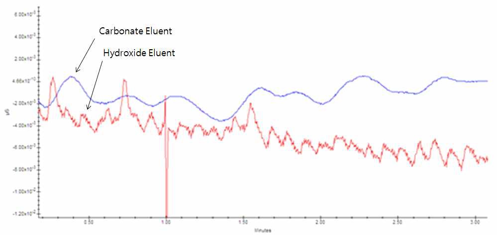 Typical Baseline Noises for Carbonate and Hydroxide Eluent Methods