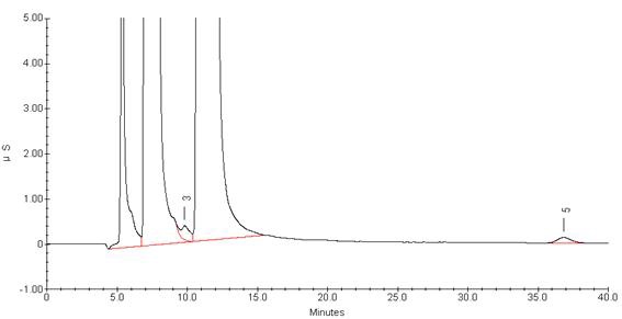 Chromatogram for Tap Water Spiked with 20 ppb ClO4 (peak 5) Obtained by Carbonate Eluent