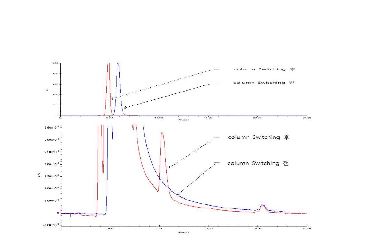 Chromatogram for SO42-, ClO4- Standard Solution(SO42- : 500 ppm, ClO4- : 20 ppb) Before and After Column Switching