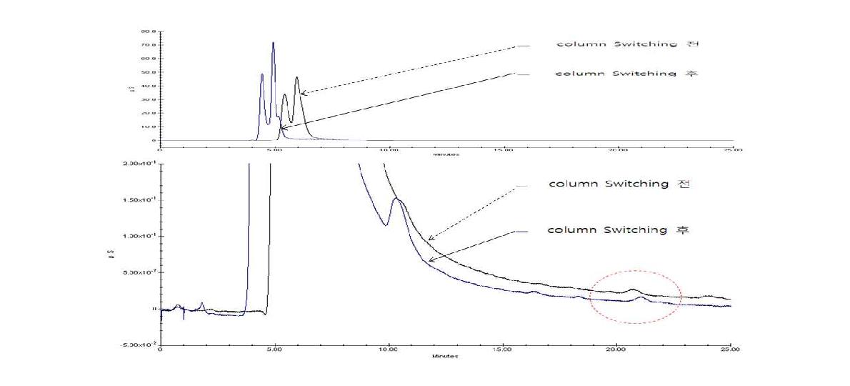 Chromatogram for Mineral Water Spiked with 5 ppb ClO Before and4 Before and After Column Switching