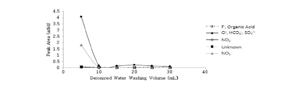 Changes of impurity ion levels in Ag cartridge washing solution