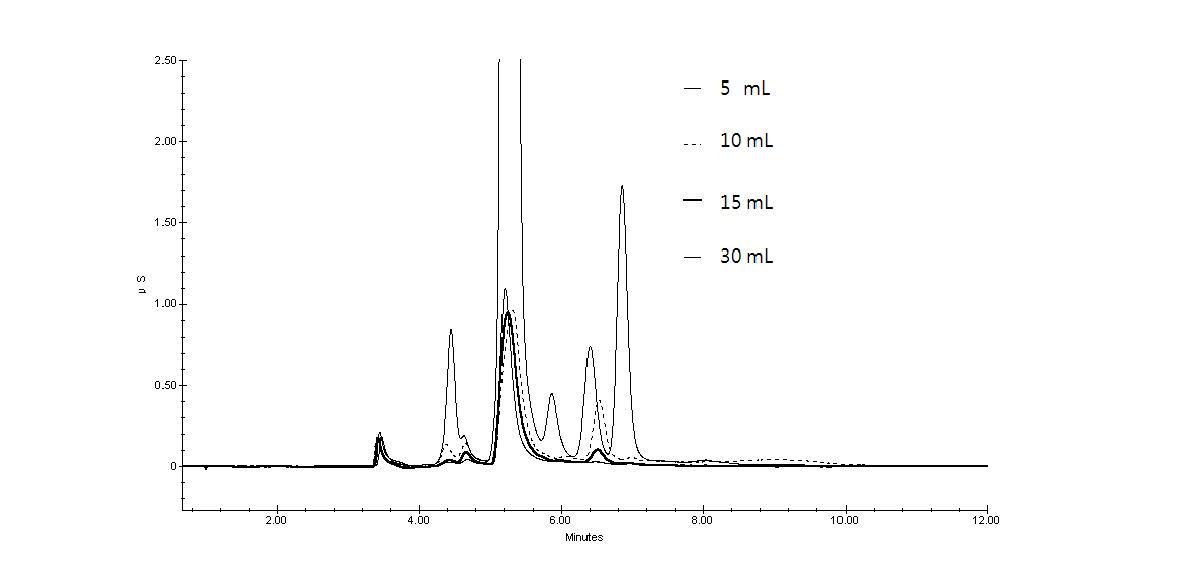 Ion chromatograms of Ag cartridge rinse solutions with deionized water showing gradual decrease with increasing rinsing volume. Stepwise rinses with five milliliter deionized water using a syringe were made.