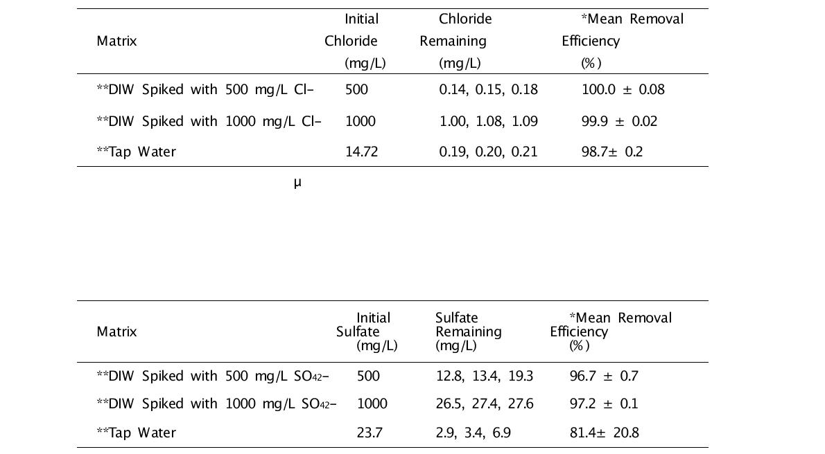 Chloride Removal Efficiency of Ag Cartridge