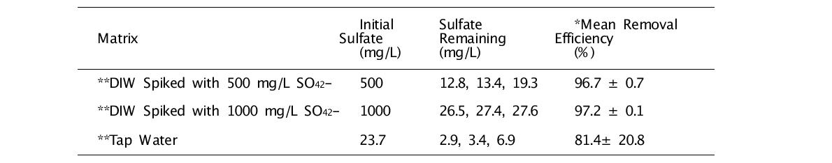 Sulfate Removal for Ba Cartridge