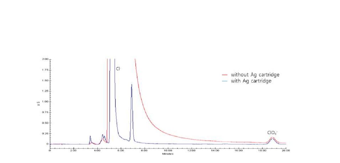 Typical anion chromatograms for aqueous standard 500 ppm Cl and 20 ppb ClO4 before and after Ag catridge treatment.