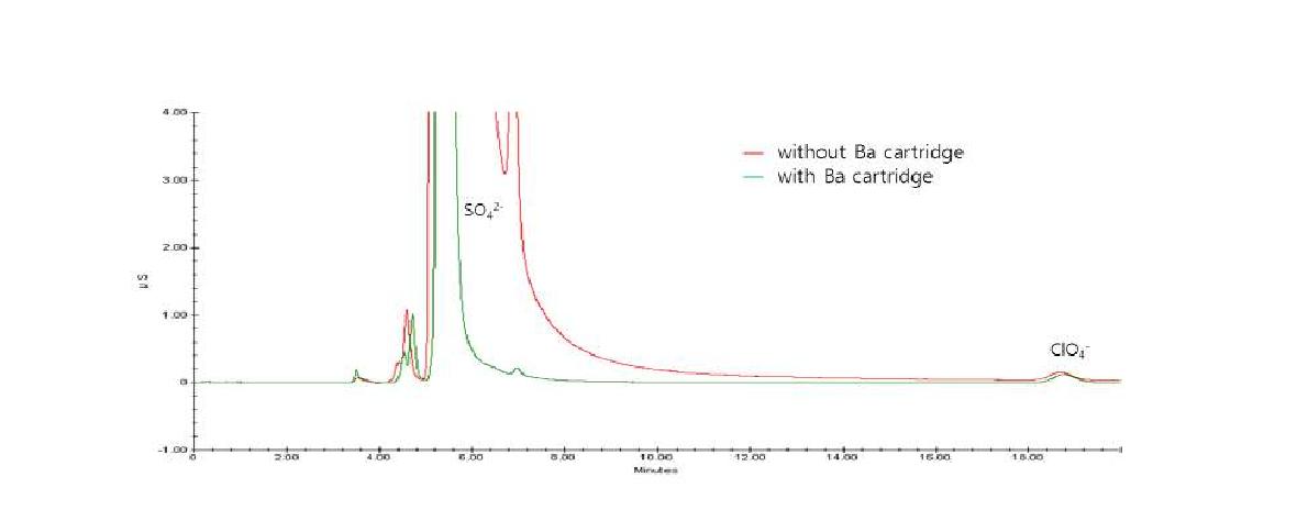 Typical anion chromatograms for aqueous standard 500 ppm Cl and 20 ppb ClO4 before and after Ba catridge treatment.