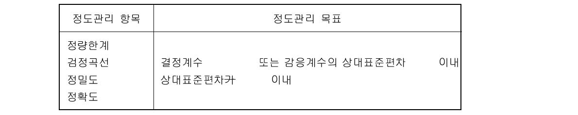 정도관리 목표 값