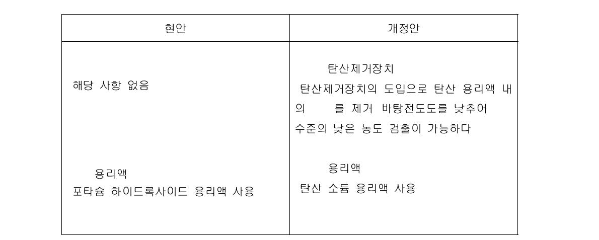 수질 공정시험기준 수정안