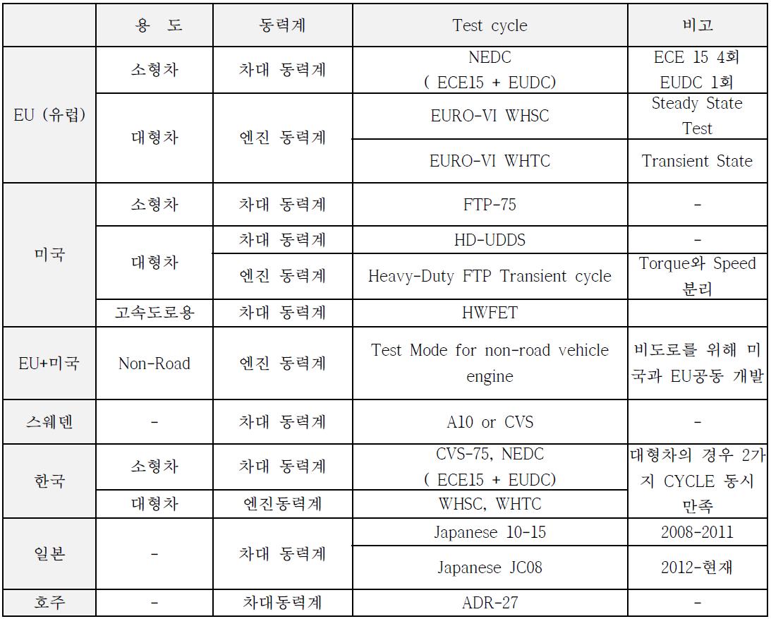 각 국가의 동력계에 따른 test cycle