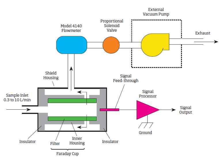 Principle of aerosol electrometer