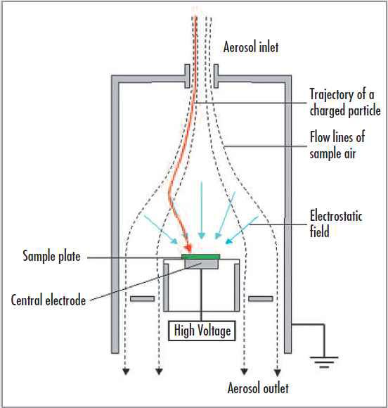 Principle of electrostatic precipitator