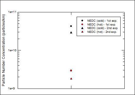 NEDC 모드에서의 Cold, Hot 조건에 따른 Total PN concentration 비교