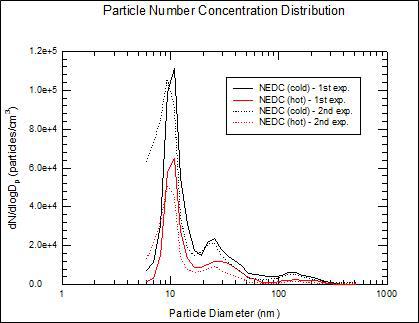NEDC 모드에서의 Cold, Hot 조건에 따른 크기별 Total PN concentration 비교