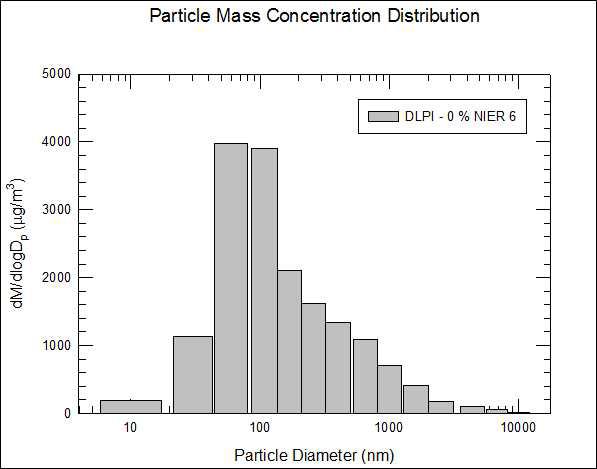 NIER 6 모드에서의 크기별 미세입자 중량 농도 (DLPI)