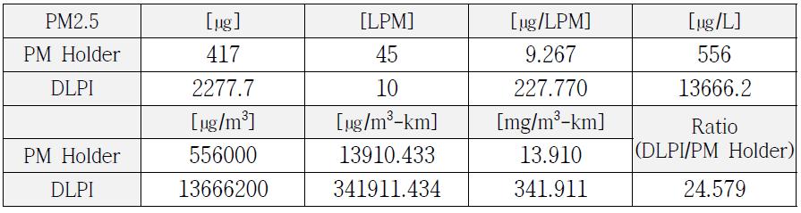 40 km/h 정속 모드에서의 극미세입자 중량 농도
