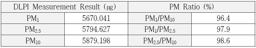 20 km/h 정속 모드에서의 PM1, PM2.5, PM10 비율 비교