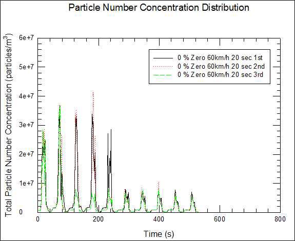 0 to 60 km/h, 20 sec(0.833 m/s2) 가속 모드에서의 Total PN concentration (SPCS)