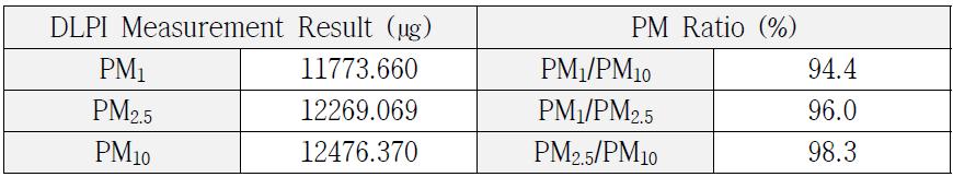 0 to 60 km/h, 30 sec(0.555 m/s2) 가속 모드에서의 PM1, PM2.5, PM10 비율 비교