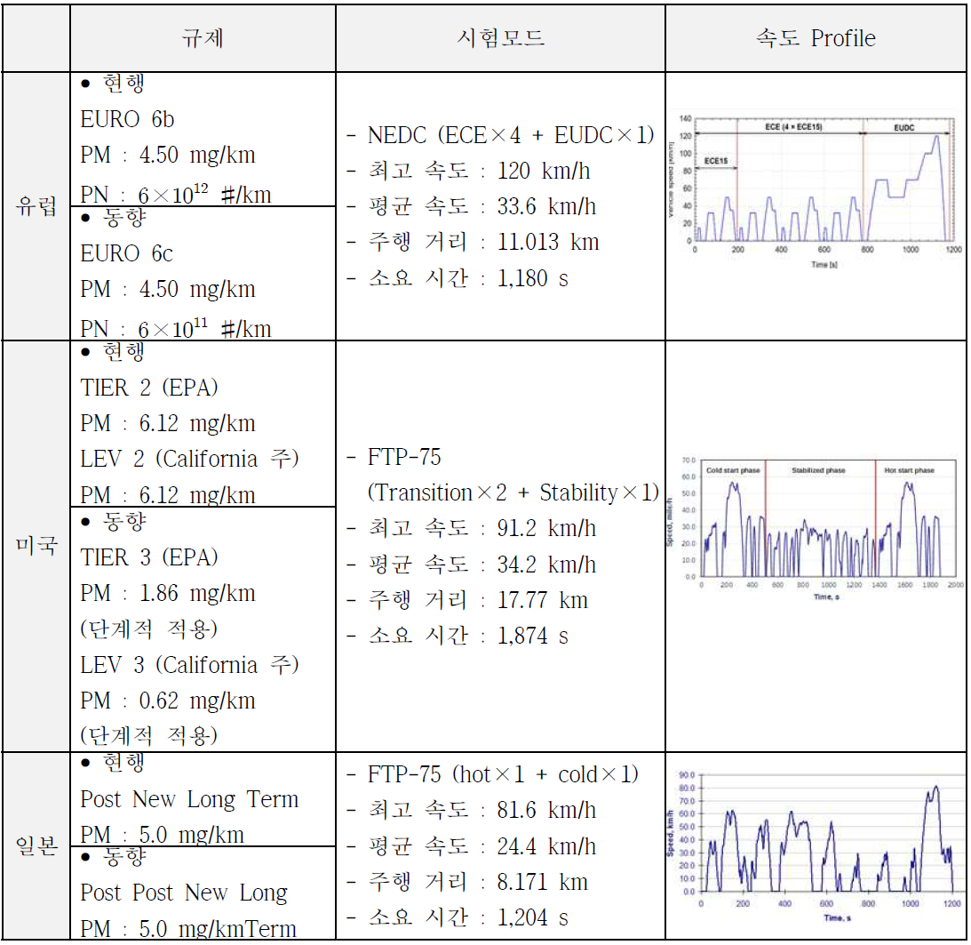 각 국가 별 미세입자 규제 현황 및 동향